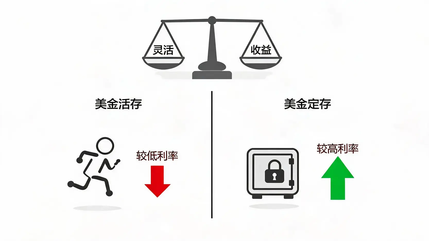 美金活期存款与定期存款的对比图,展示了两者在流动性和利率上的区别。