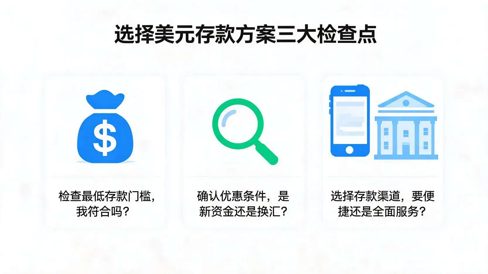 一张信息图,列出了选择美元存款方案时需要考虑的三个关键点:最低存款、优惠条件和银行类型。