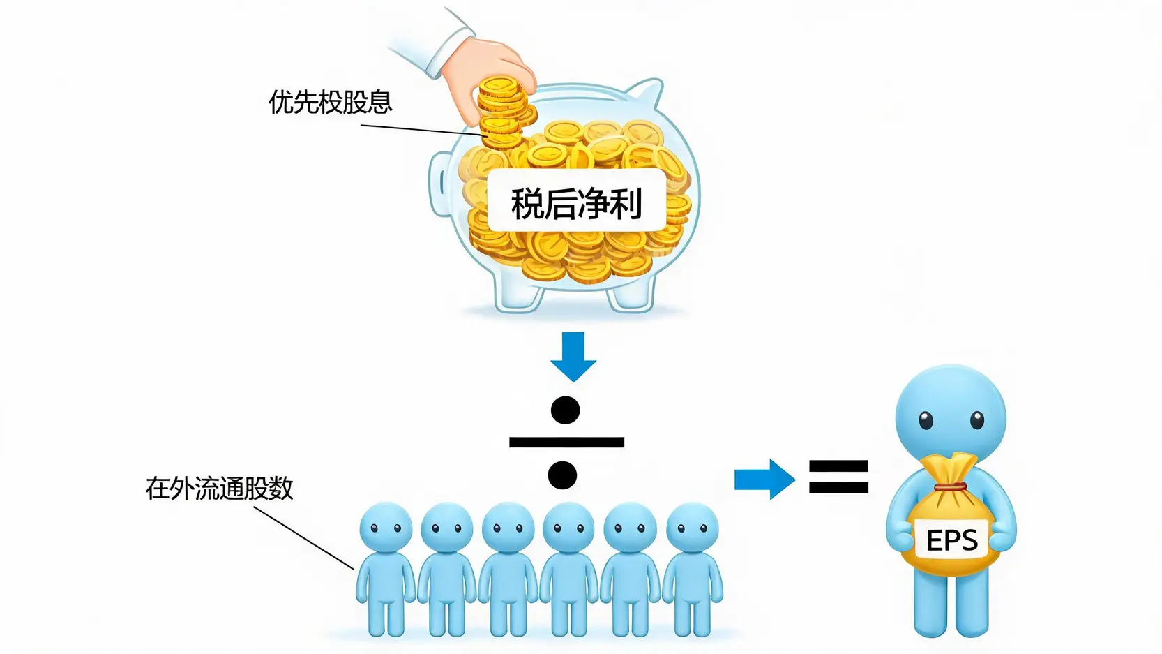 每股盈余EPS计算公式的视觉化解释图,展示了税后净利减去优先股股息后,再除以流通股数的过程。