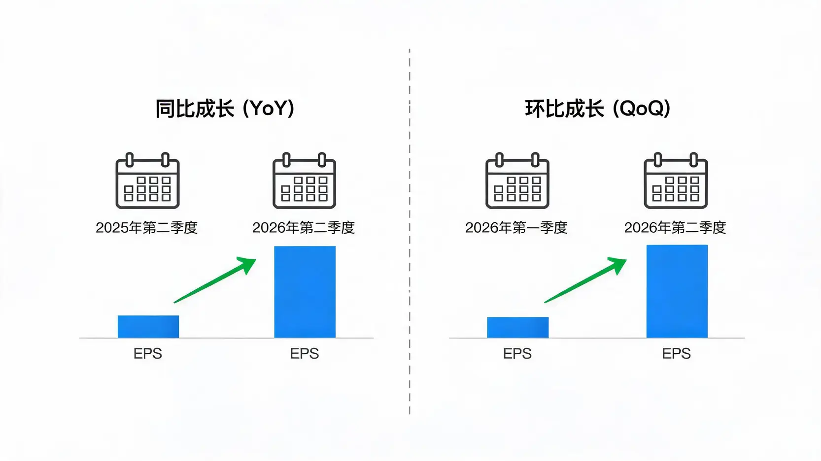 对比图解释EPS的同比成长(YoY)与环比成长(QoQ)的区别,YoY是与去年同期比较,QoQ是与上一季度比较。
