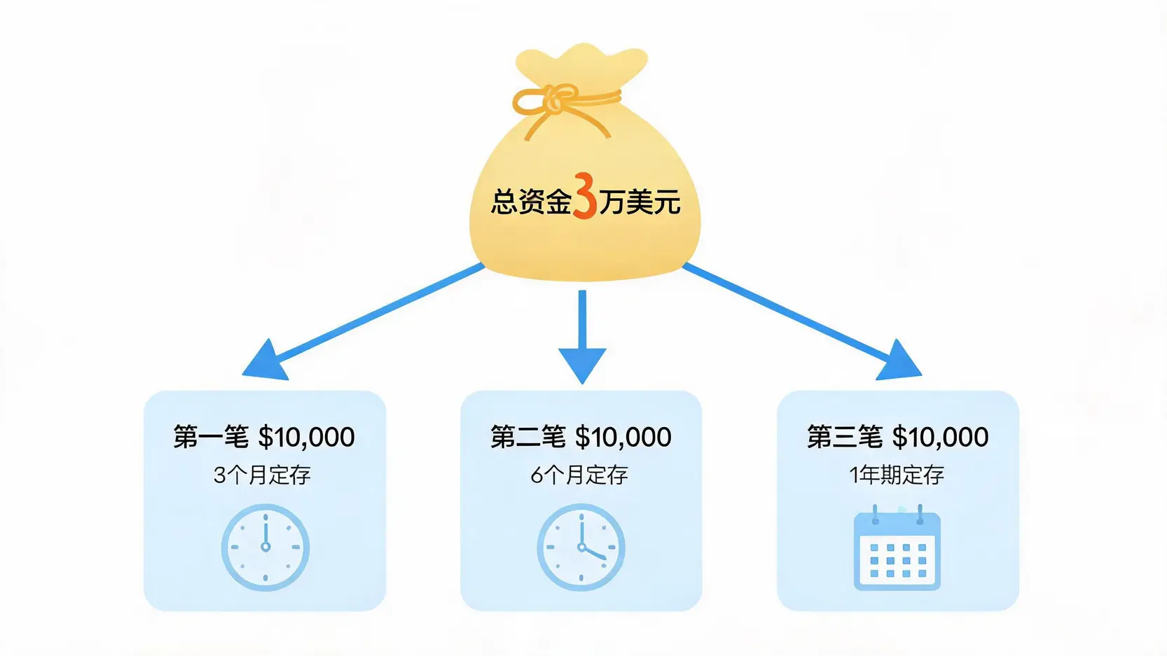阶梯式美元存款法示意图,展示如何将一笔资金分为三份存入不同期限的定存以分散风险。