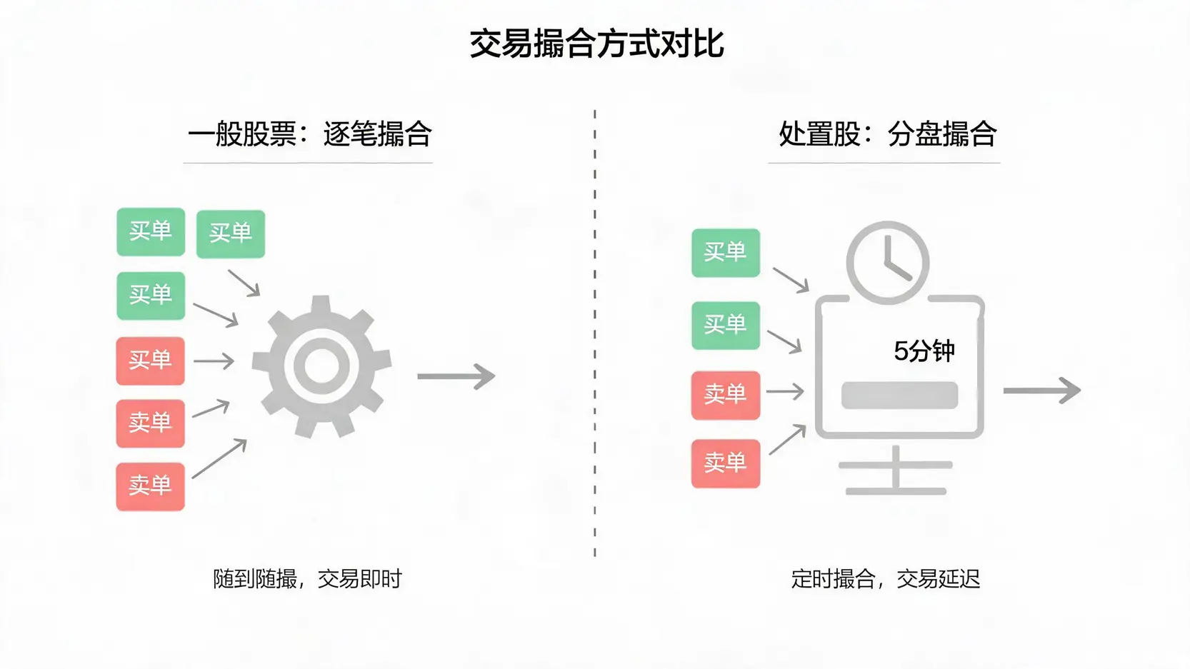 对比图,左边展示一般股票的逐笔撮合方式,买卖单即时成交;右边展示处置股的分盘撮合方式,买卖单需等待固定时间才能一次性成交。