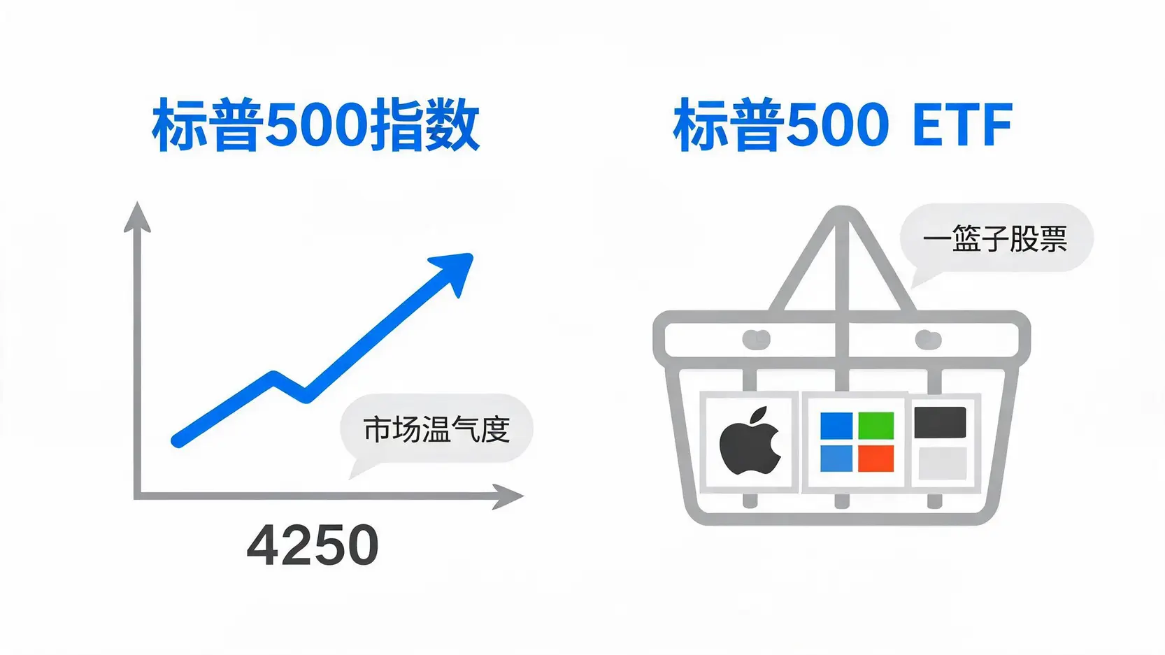标普500指数与ETF的区别图解:指数是市场分数,ETF是可购买的一篮子股票。