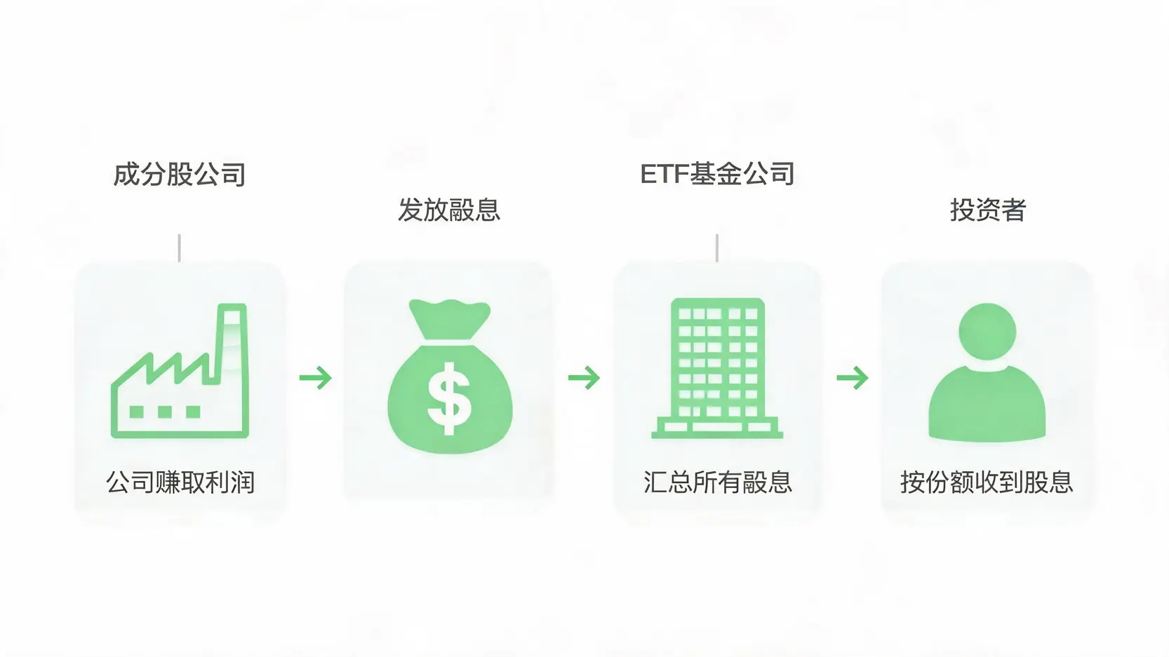 S&P 500 ETF股息发放流程图,从公司盈利到投资者收到股息的四个步骤。