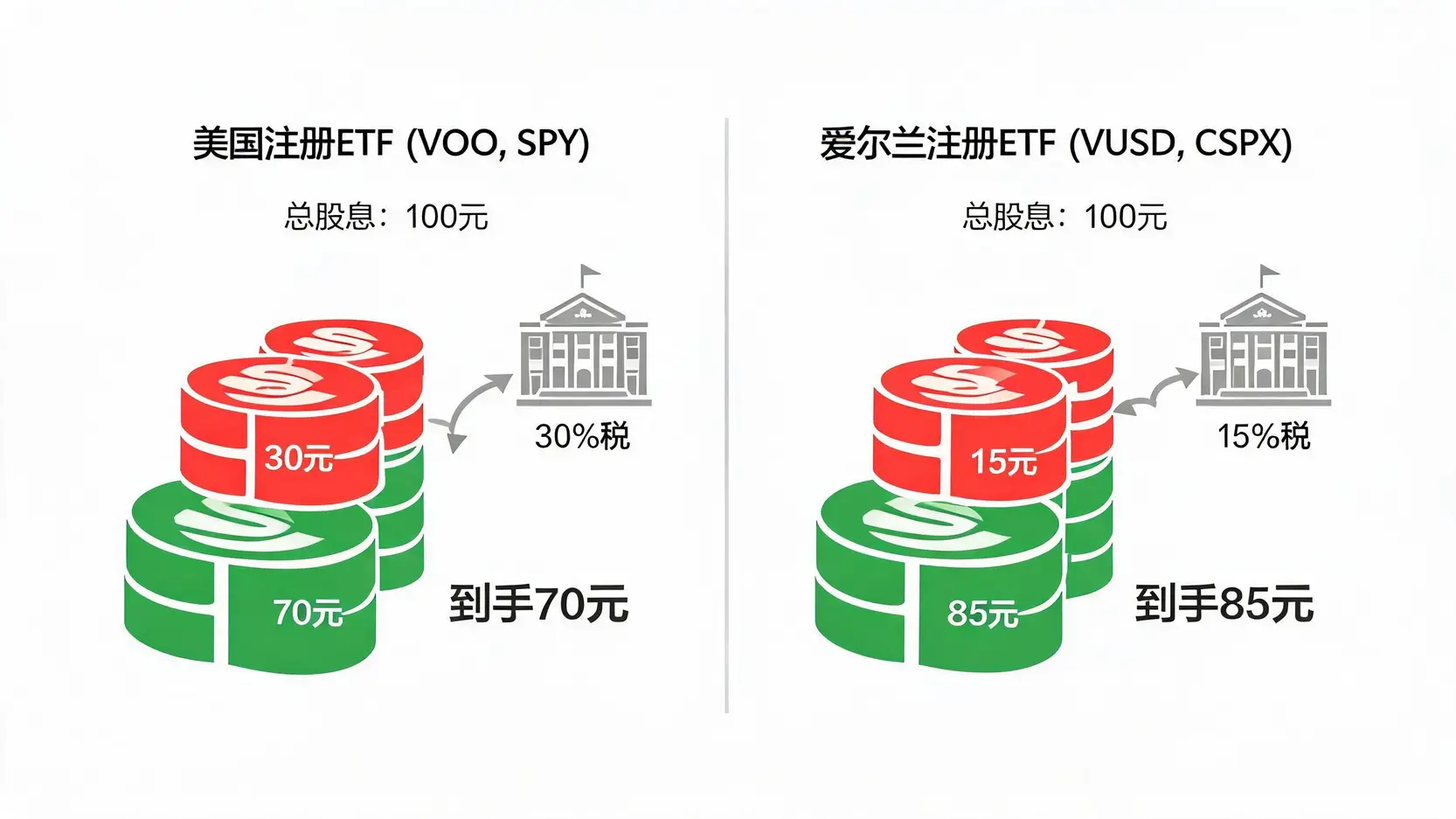 美国ETF与爱尔兰ETF股息税对比图,显示30%与15%的税率差异。