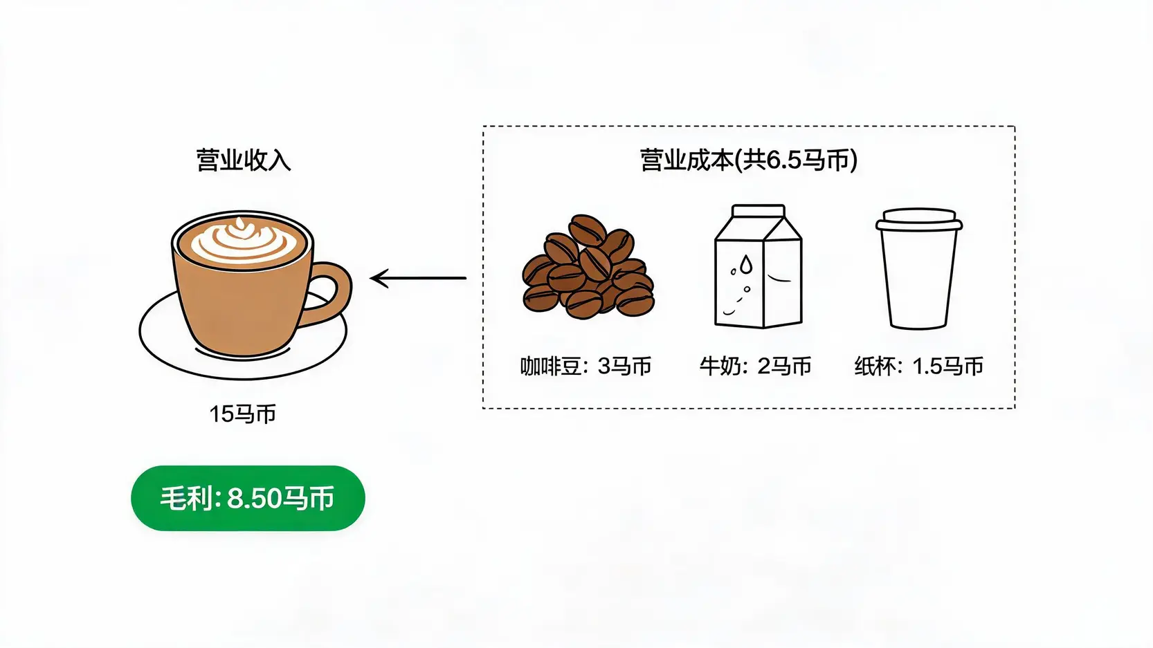 一杯咖啡的毛利计算示意图,显示售价减去咖啡豆、牛奶和纸杯等成本后得出的毛利。