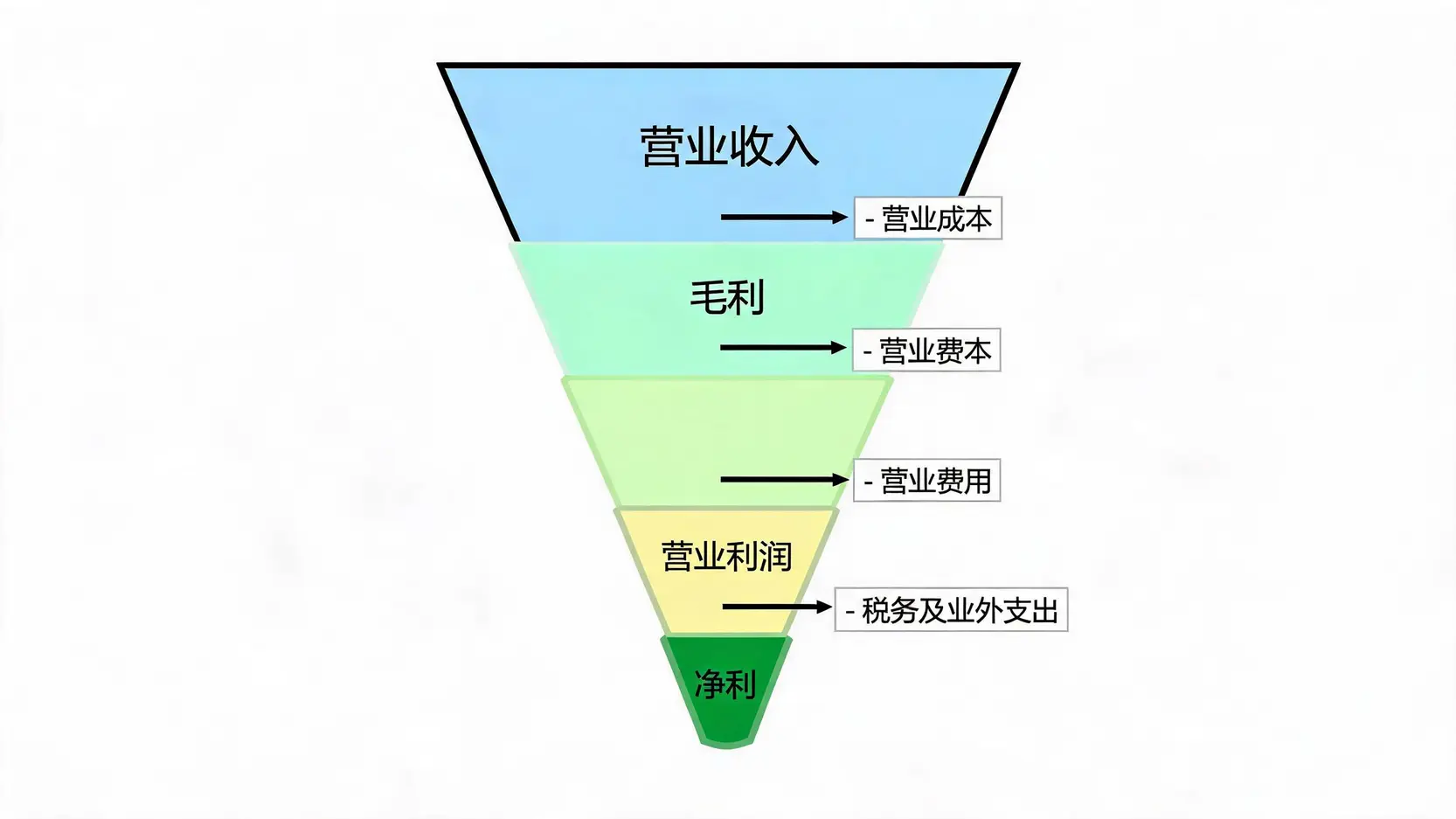 从营业收入到净利的利润漏斗图,展示了依次减去营业成本、营业费用和税务后得到毛利、营业利润和净利的过程。