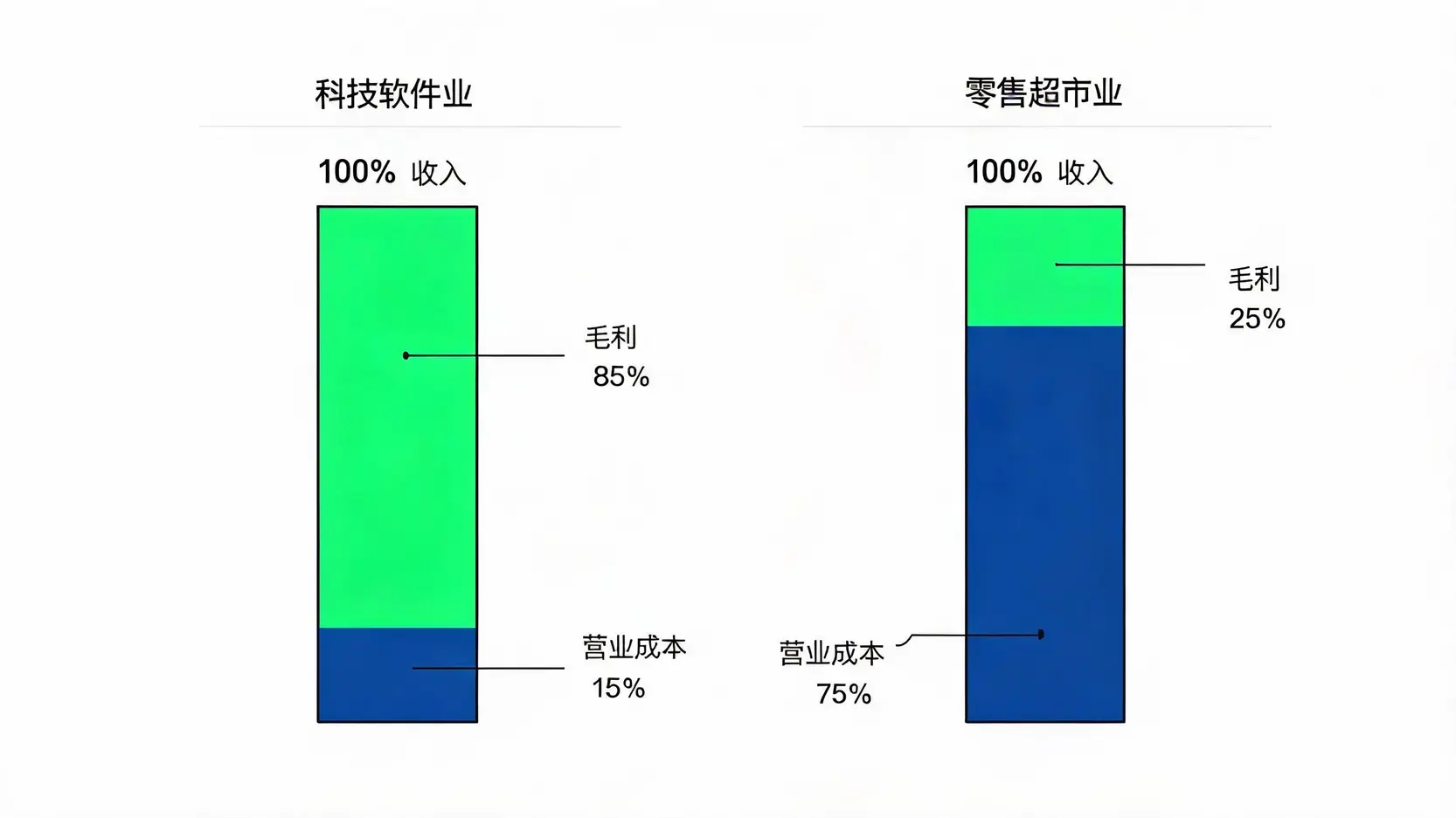 科技业与零售业毛利率对比图,显示科技业的毛利占比远高于零售业。