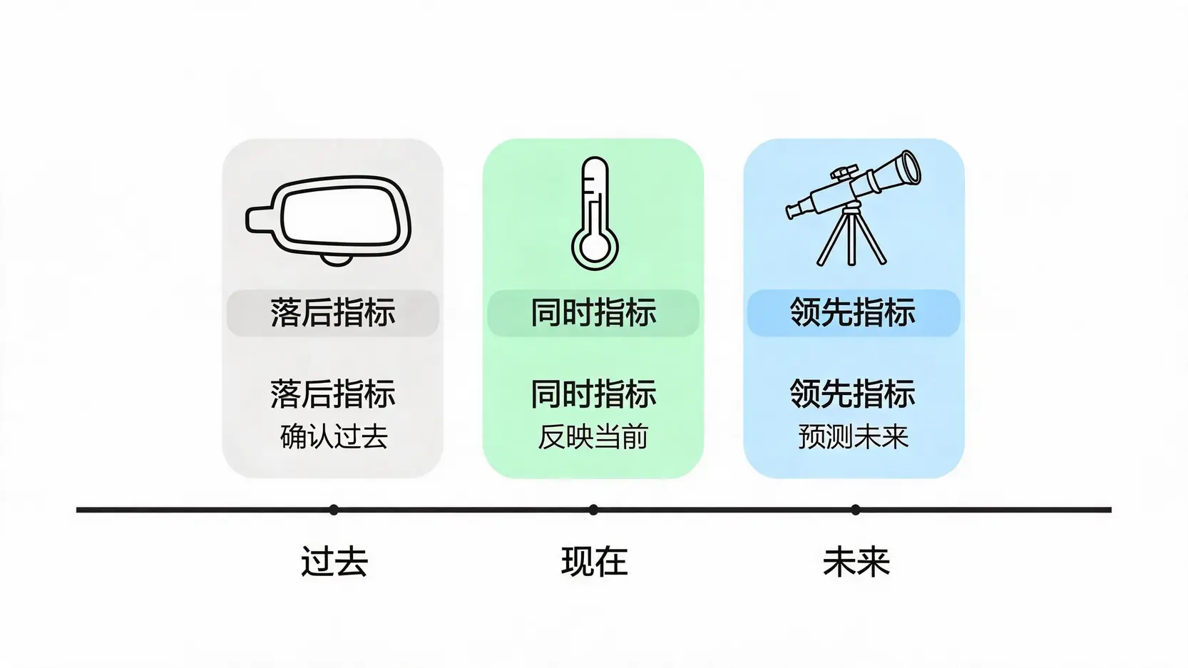 经济预测三大指标对比图:领先指标预测未来,同时指标反映当前,落后指标确认过去。