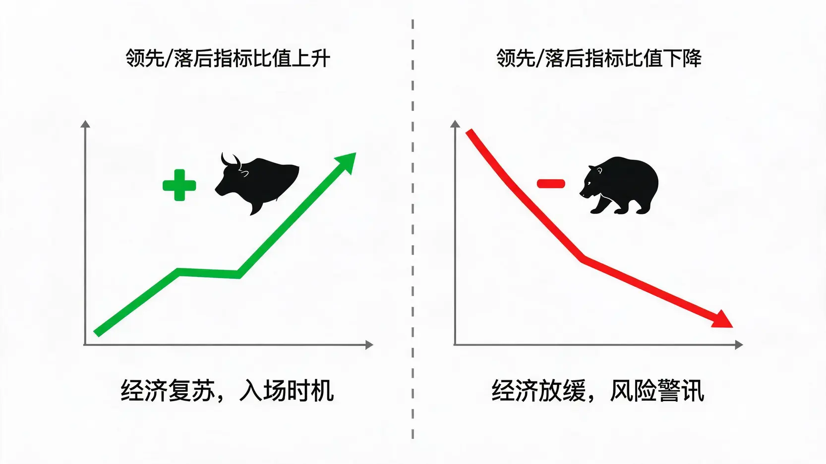 领先/落后指标比值图解:比值上升是股市入场信号,比值下降是市场风险警讯。