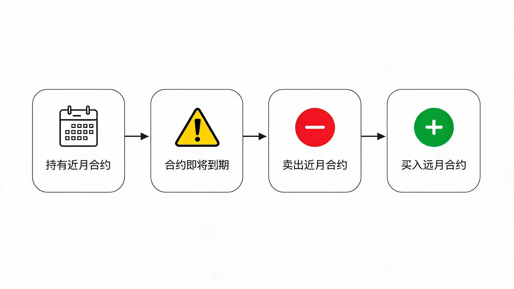 期货转仓流程图,展示如何从持有近月合约到卖出近月、买入远月合约以延续仓位。