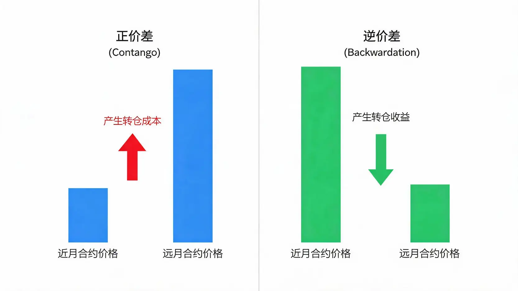 对比图,解释期货中的正价差(远月价格高,有成本)和逆价差(远月价格低,有收益)。