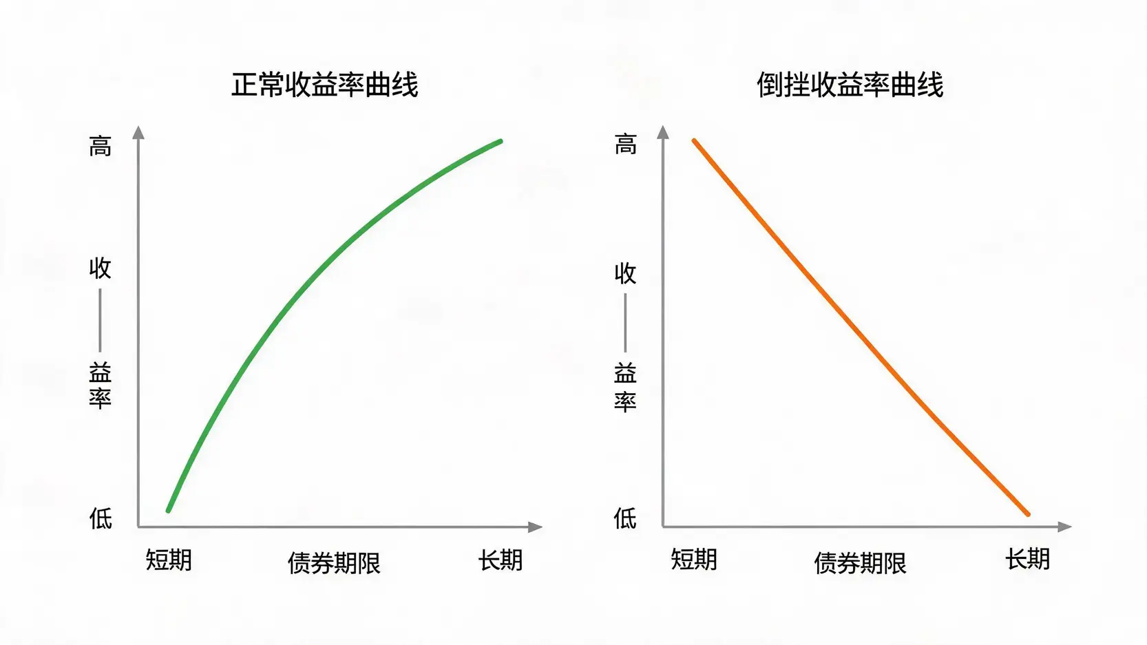 一张图解释国债收益率曲线正常与倒挂的区别,正常曲线向上倾斜,倒挂曲线向下倾斜,后者是经济衰退的预警信号。