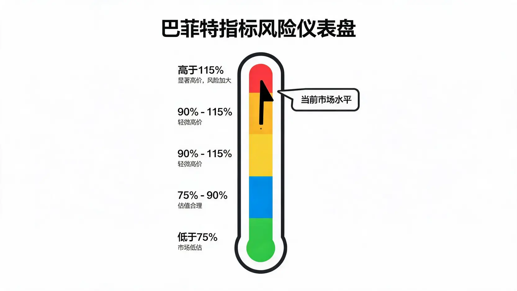 巴菲特指标风险仪表盘,显示从低估(绿色)到显著高估(红色)的四个市场估值区间,指针指向红色区域,表明当前市场风险很高。