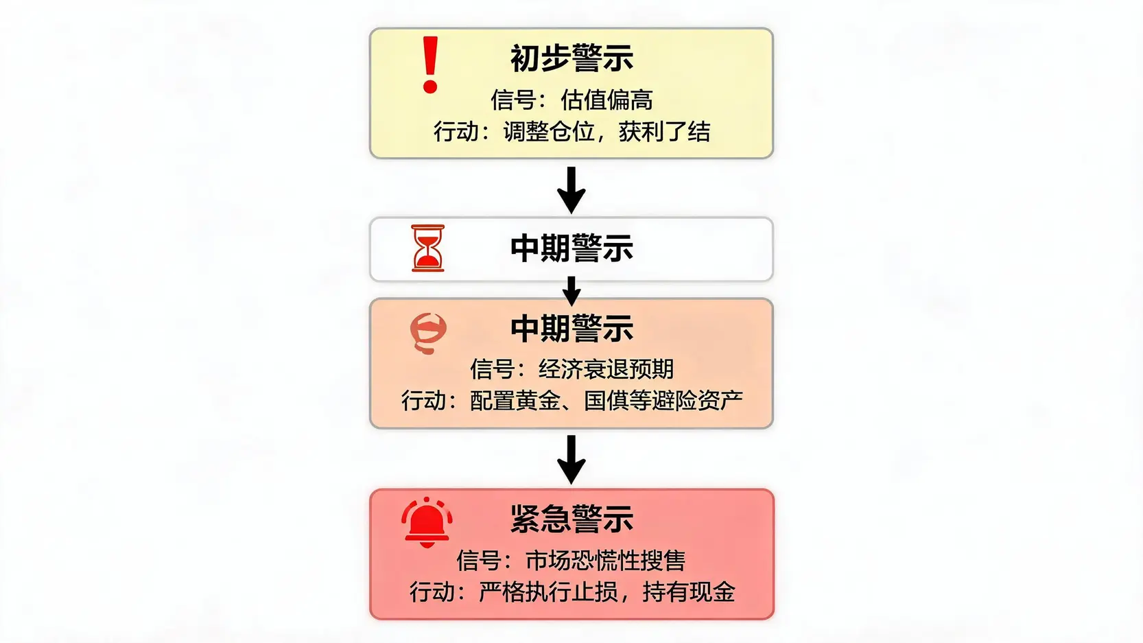 一张关于美股崩盘信号的三级应对策略流程图,包含初步、中期和紧急警示三个阶段,并分别列出对应的信号和应对行动。