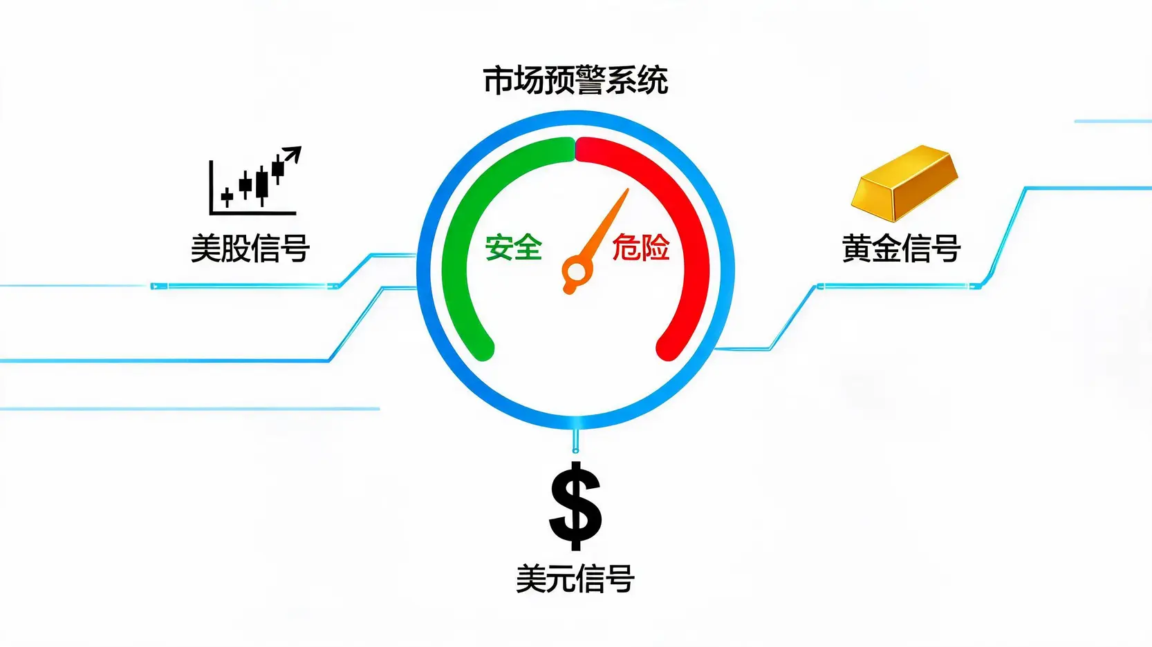 综合市场预警系统示意图,展示美股、黄金和美元信号如何共同构成市场风险判断依据。
