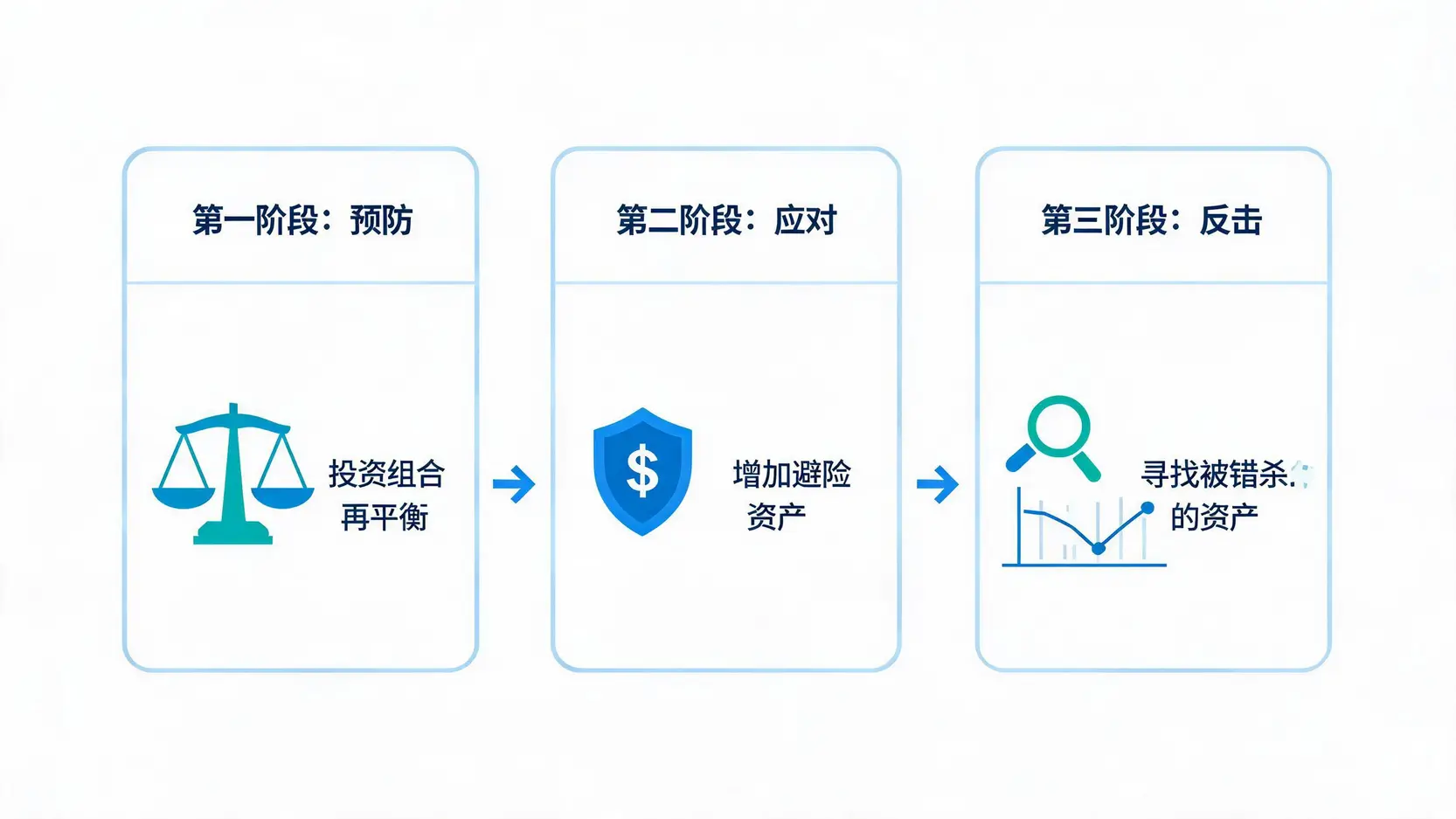 三阶段投资避险策略流程图:预防、应对与反击。