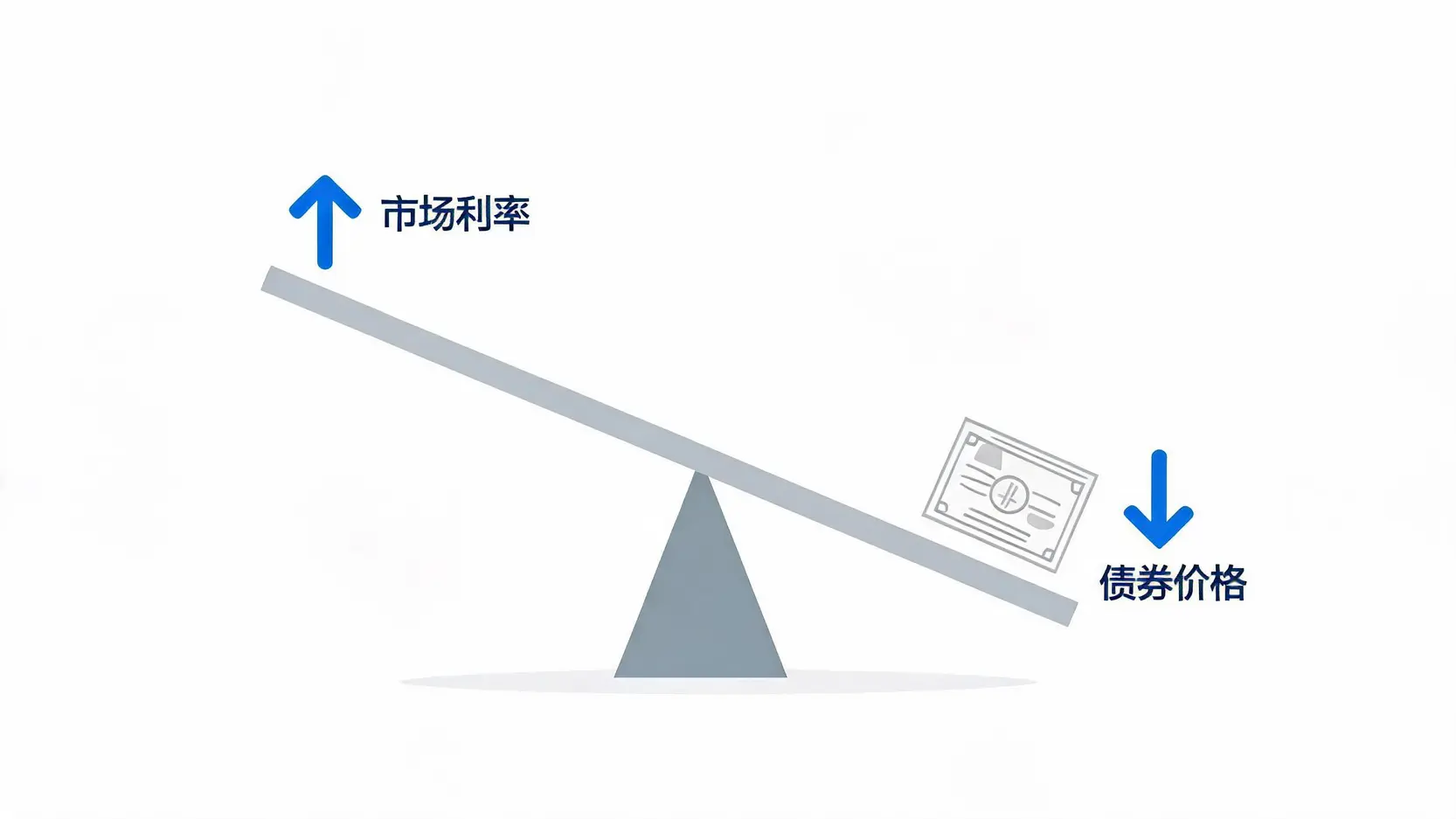 利率与债券价格的跷跷板效应示意图,显示当利率上升时,债券价格下降。