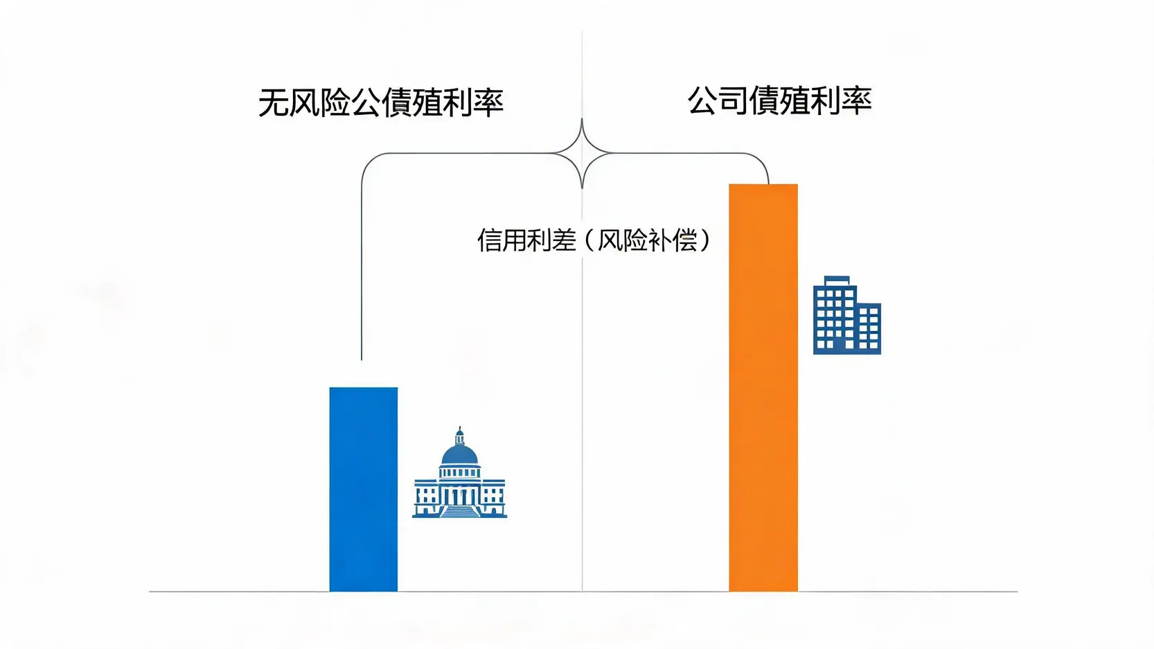信用利差概念图,展示公司债殖利率高出无风险公债殖利率的部分即为信用利差。