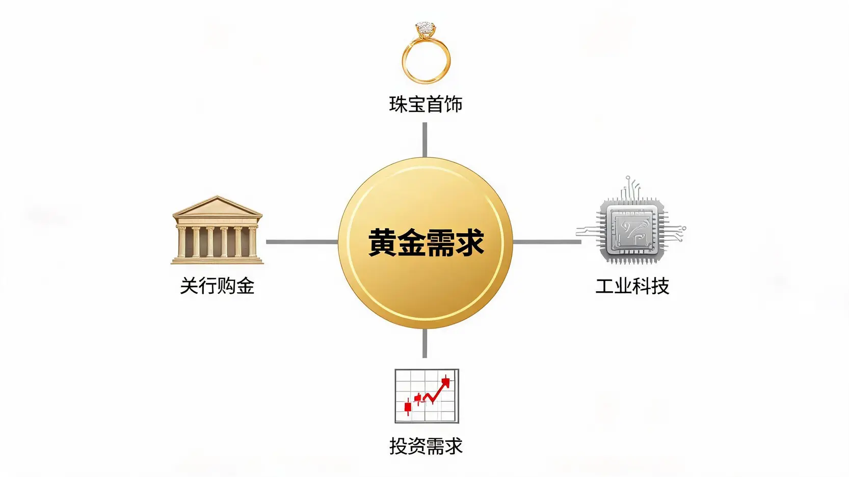 黄金需求的四大主要来源信息图,包括珠宝首饰、工业科技、投资需求和央行购买。