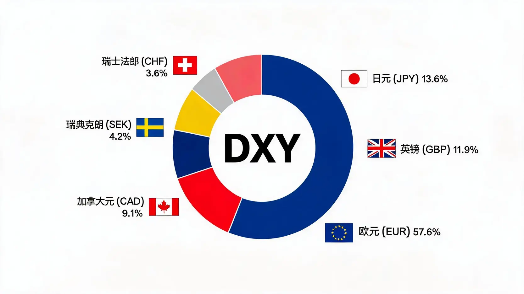 美元指数DXY构成货币权重的环圈图,显示欧元占比最大,其次是日元和英镑。