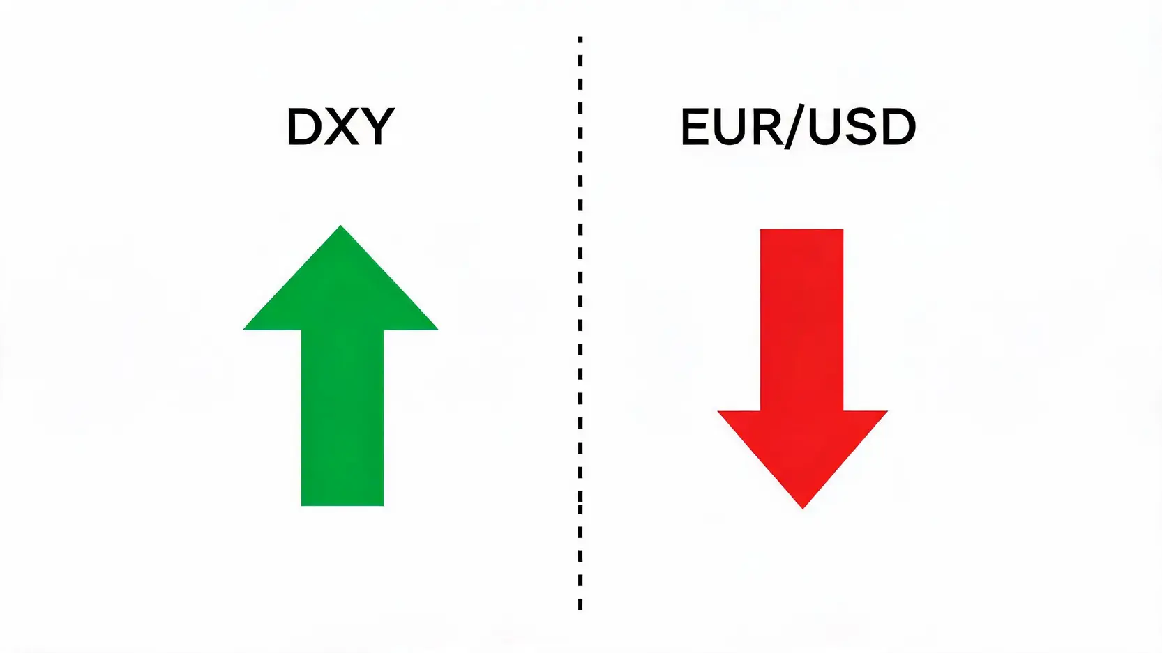 一张图表演示美元指数(DXY)与欧元/美元(EUR/USD)的负相关关系,当DXY上涨时EUR/USD下跌。