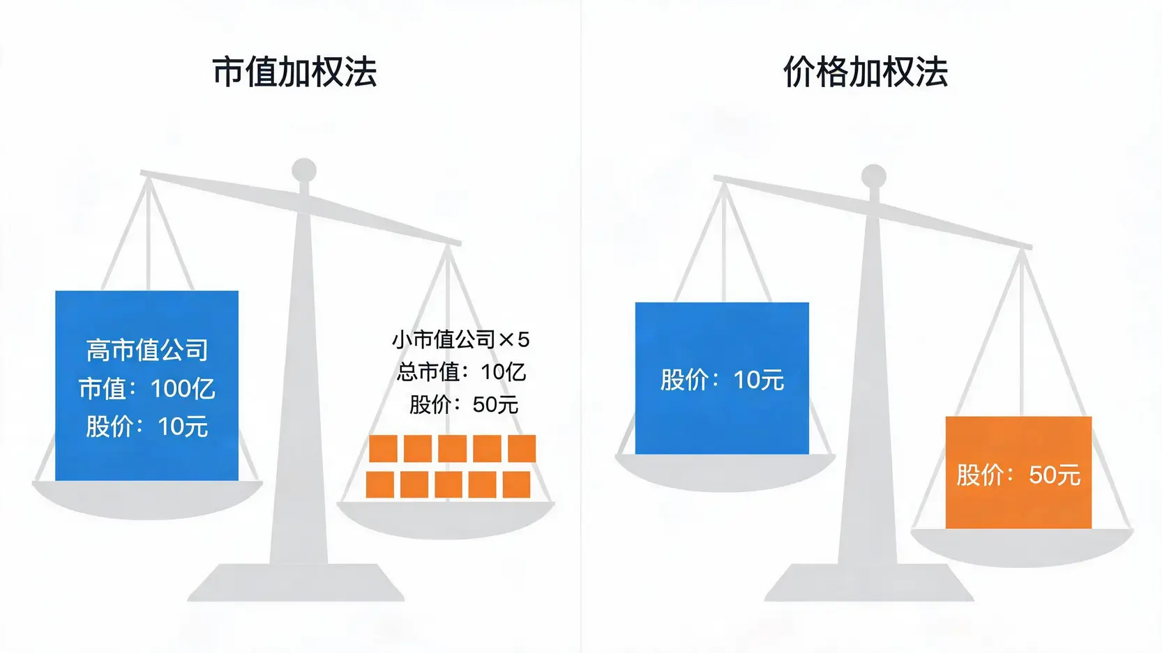 市值加权与价格加权计算方式的对比图,展示了公司规模和股价对指数影响的不同。