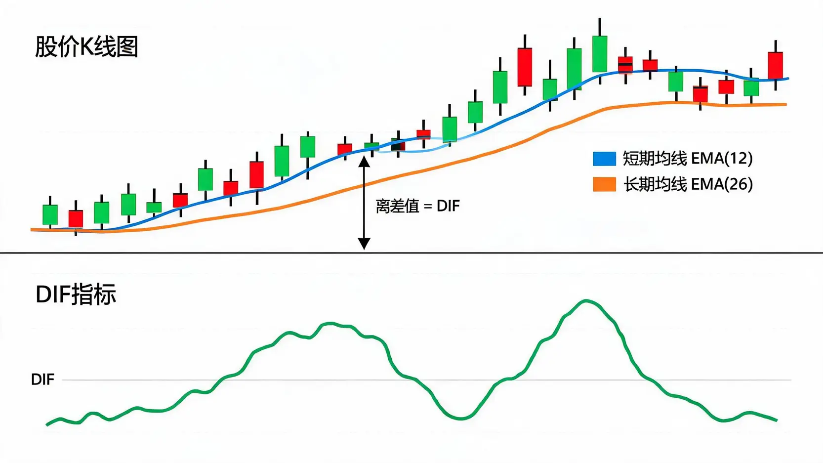 DIF指标计算公式示意图,展示了12周期EMA减去26周期EMA得到离差值的过程。
