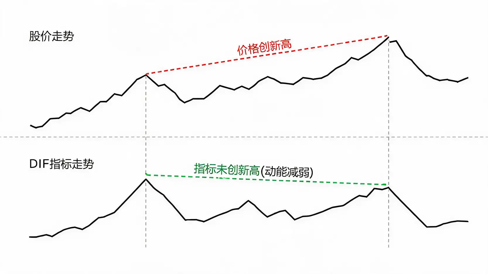 DIF指标顶背离示意图,显示股价创出新高而DIF指标未能创出新高,预示趋势可能反转。