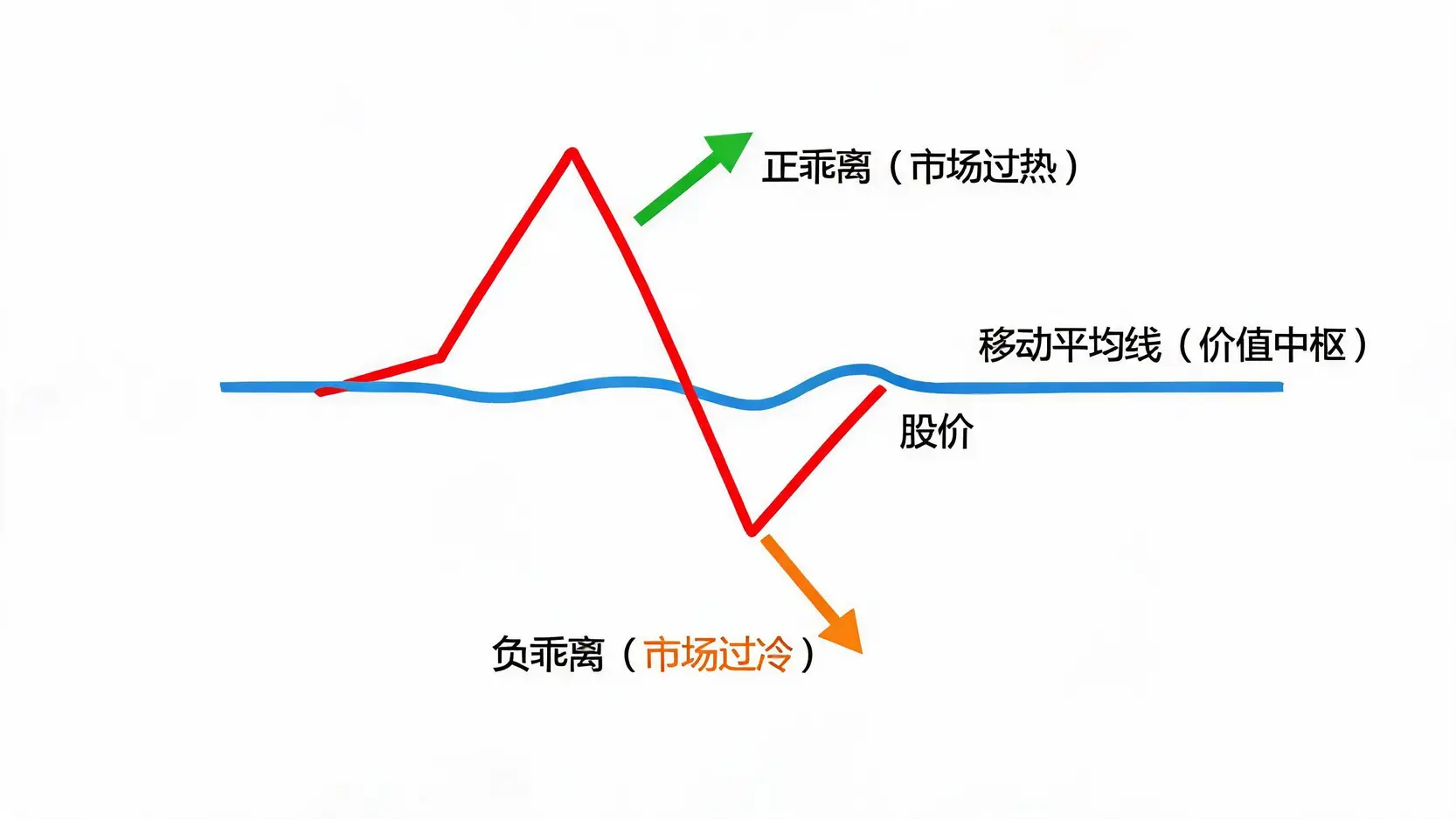 BIAS乖离率核心概念示意图,展示股价如小船般偏离移动平均线这条河流主航道的距离。