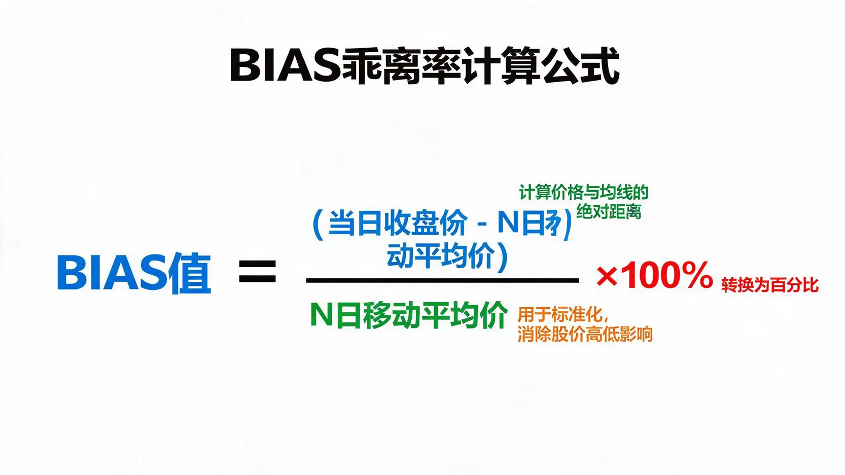 BIAS乖离率指标计算公式的图解,清晰拆解了收盘价、移动平均价和百分比转换三个部分。