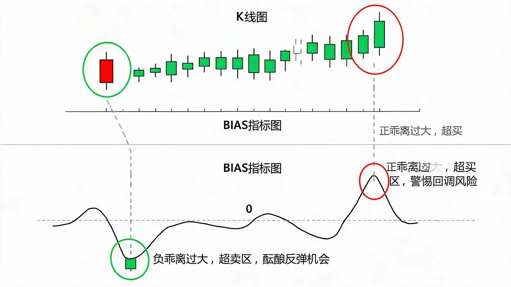 BIAS指标实战应用图解,展示了K线图上的价格高点和低点如何对应BIAS指标的超买区和超卖区,并提示了交易信号。