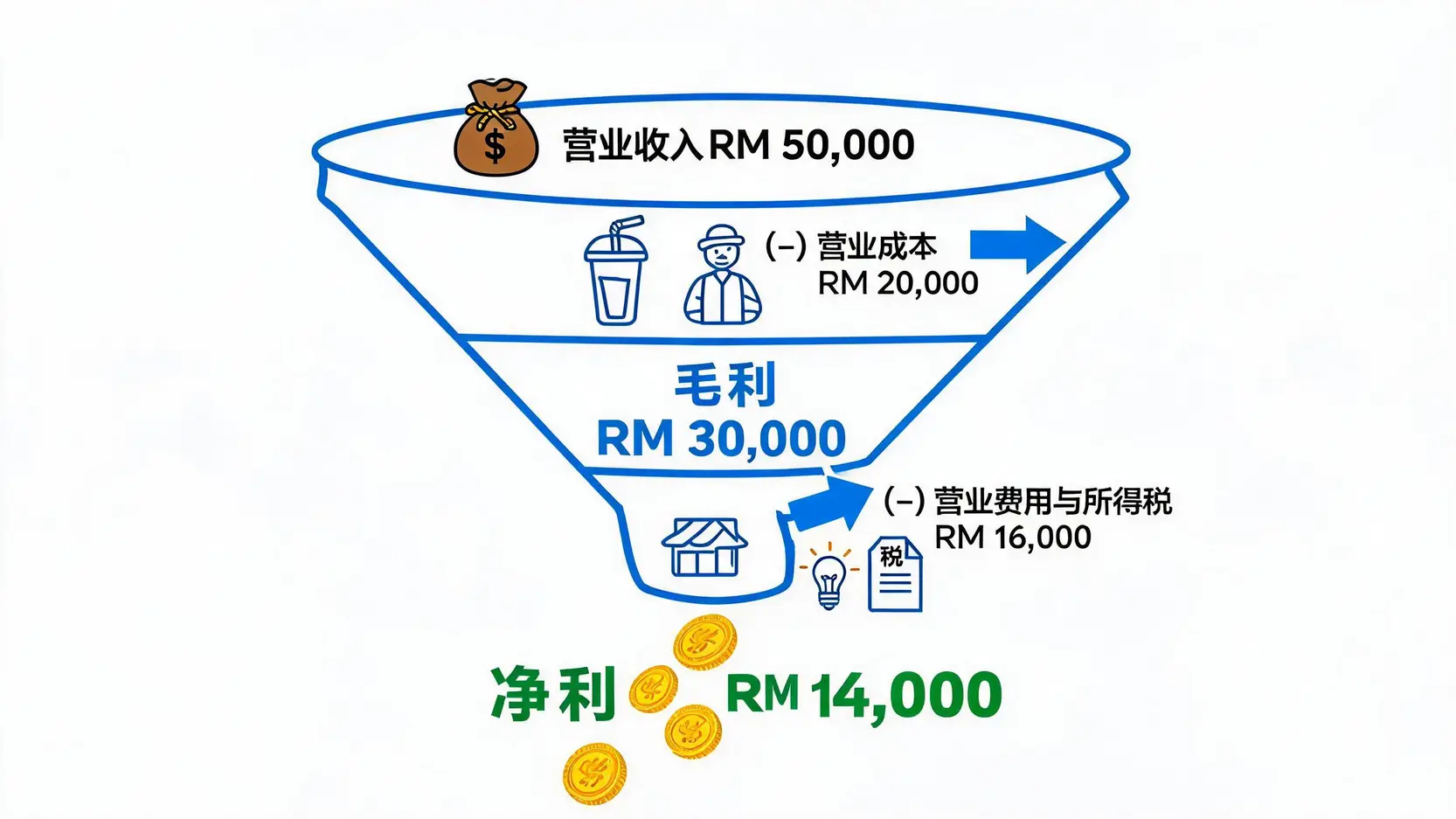 一个漏斗图,展示了从营业收入50,000令吉,减去营业成本20,000令吉得到毛利30,000令吉,再减去营业费用和税16,000令吉,最终得到净利14,000令吉的计算过程。