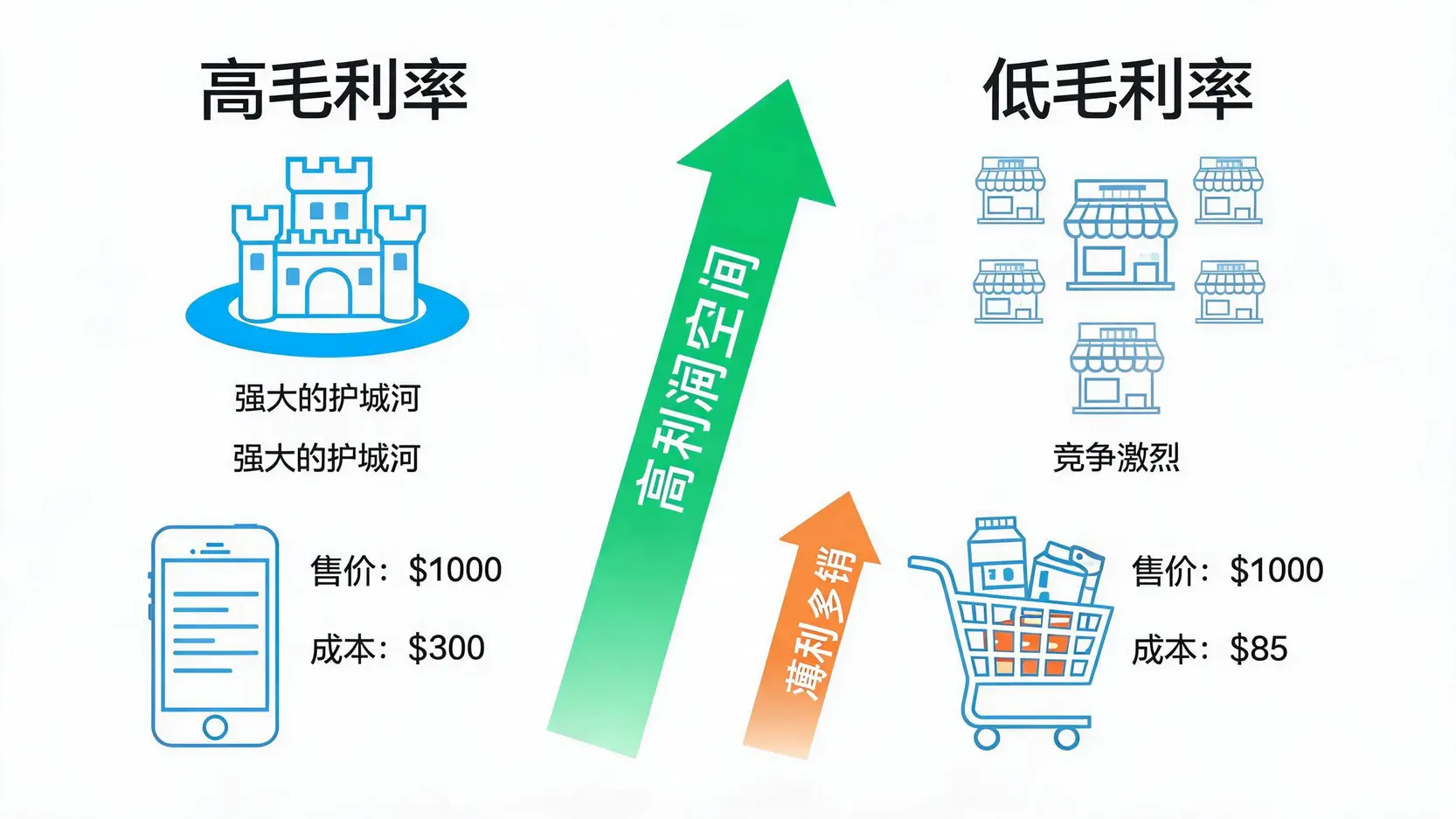 一张对比图,左侧展示了高毛利率的公司,如拥有强大护城河的科技品牌;右侧展示了低毛利率的公司,如竞争激烈的零售超市。