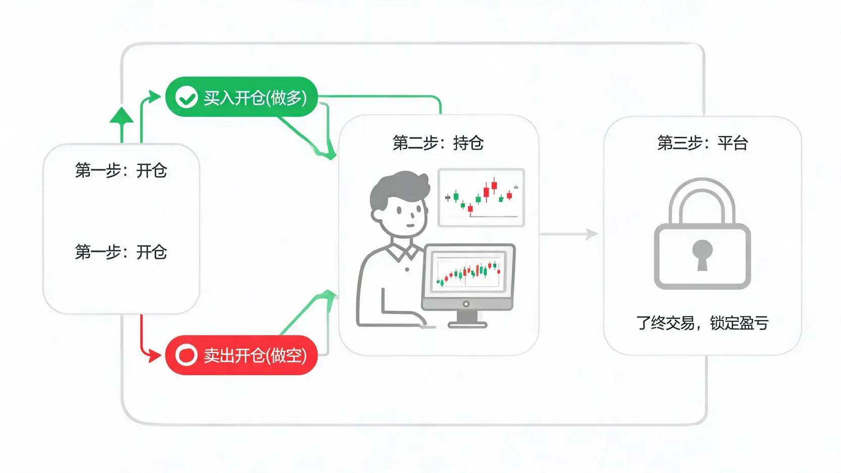 期货交易三步骤流程图:从开仓(做多或做空),到持仓,再到平仓了结。