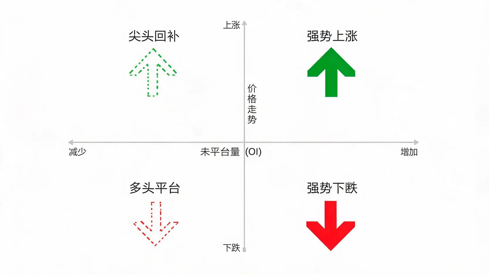 价格与未平仓量关系四象限图,用于解读市场强势上涨、空头回补、强势下跌和多头平仓四种市场情绪。