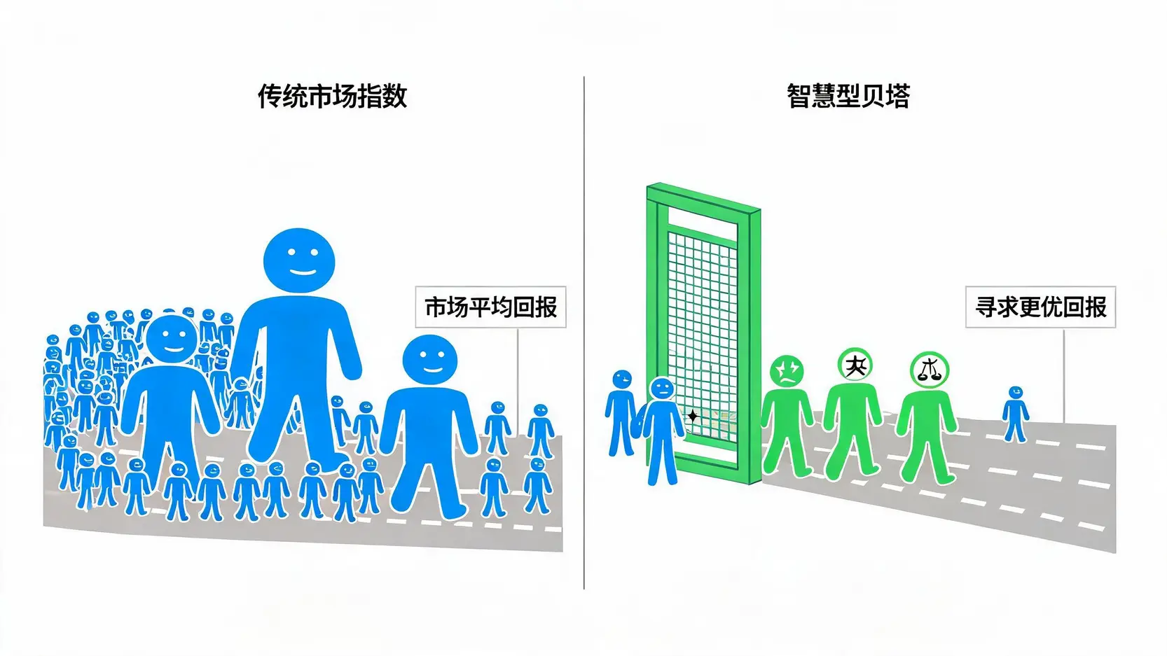 传统ETF与智慧型贝塔ETF投资策略对比图,展示了市值加权与因子筛选的区别。