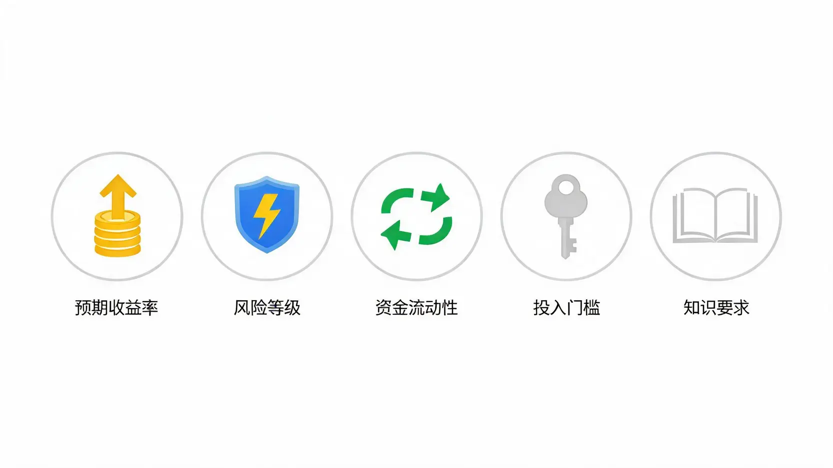 五个美元投资评测维度的图标示意图,分别代表预期收益率、风险等级、资金流动性、投入门槛和知识要求。