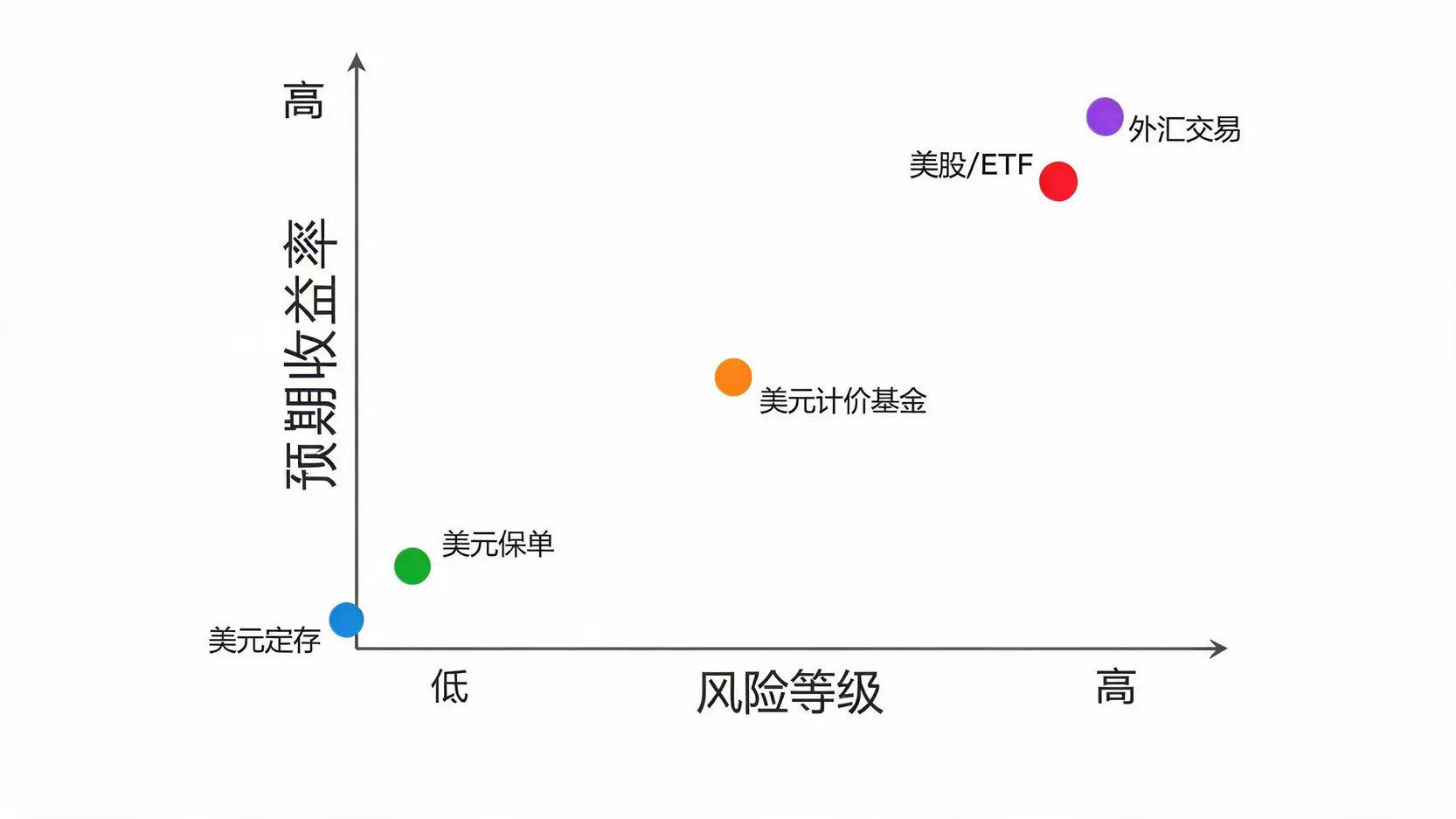 五种主流美元投资产品的风险与收益四象限分布图,展示了从美元定存到外汇交易的风险收益递增关系。