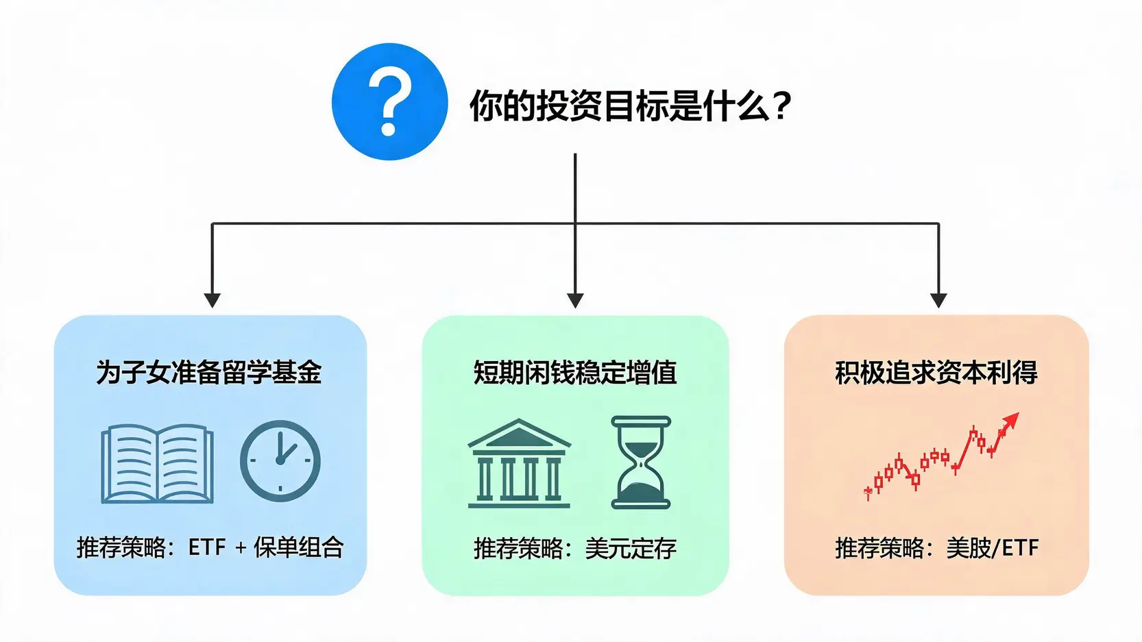 根据三种不同投资目标(子女留学、闲钱增值、资本利得)选择合适美元投资策略的决策流程图。