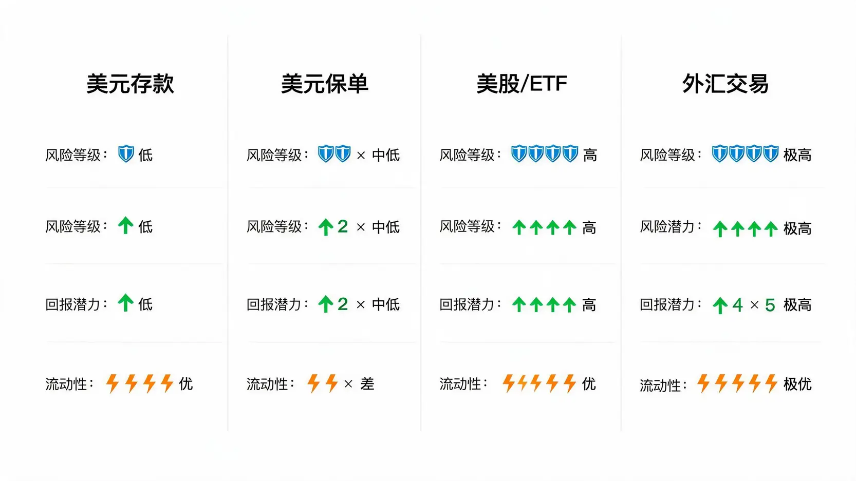 一张对比图,清晰展示了美元存款、美元保单、美股ETF和外汇交易在风险、回报与流动性方面的差异。