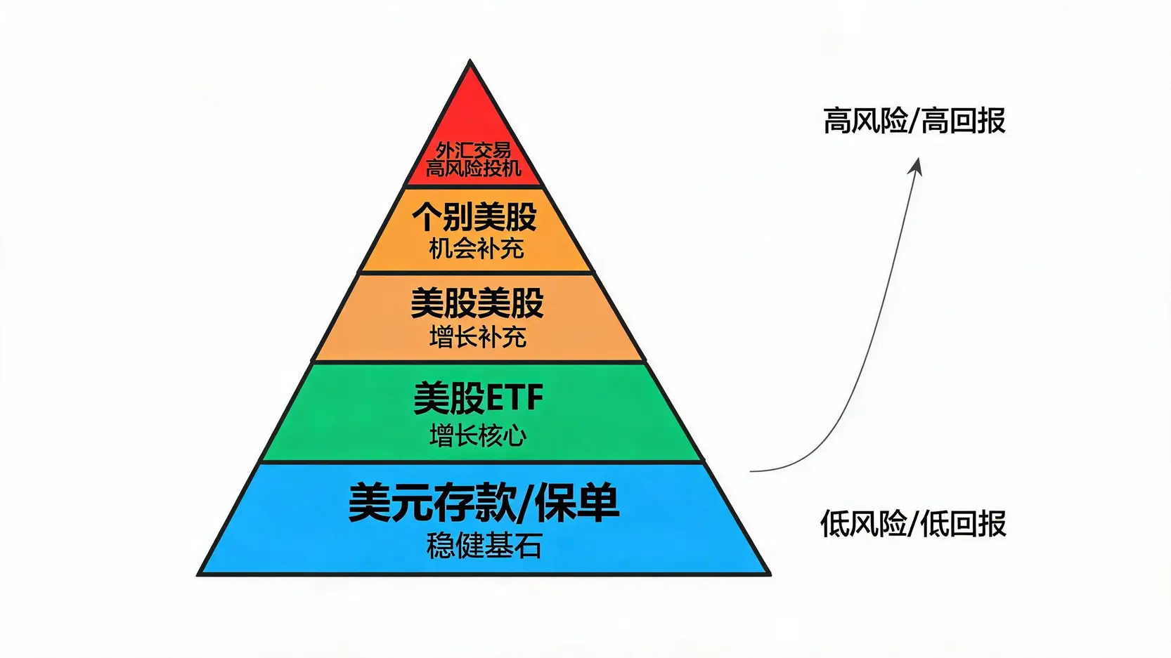 一个投资金字塔图,展示了从低风险的美元存款到高风险的外汇交易等不同美元投资工具的风险等级。