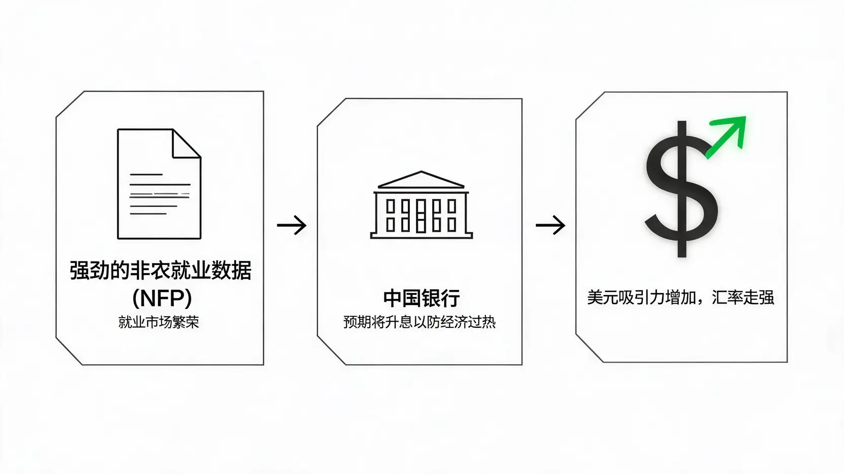 一张流程图,展示了强劲的非公农业就业数据如何引发升息预期,并最终导致美元汇率走强的过程。
