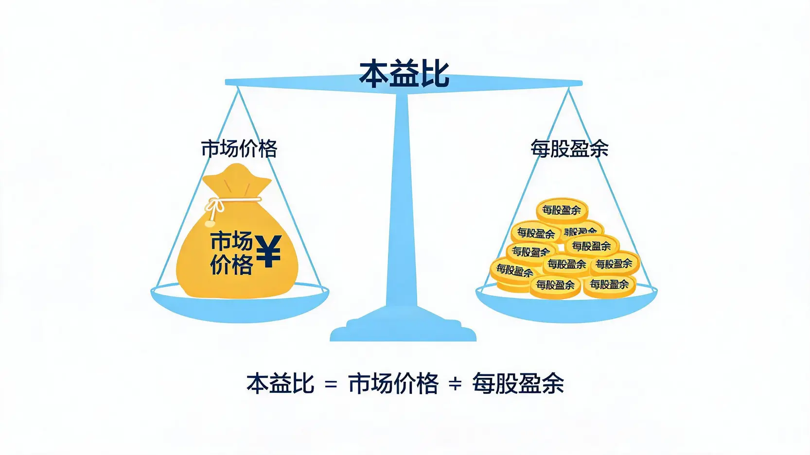 本益比计算公式的示意图,展示了一个天平平衡着代表股价的钱袋和代表每股盈余的金币。