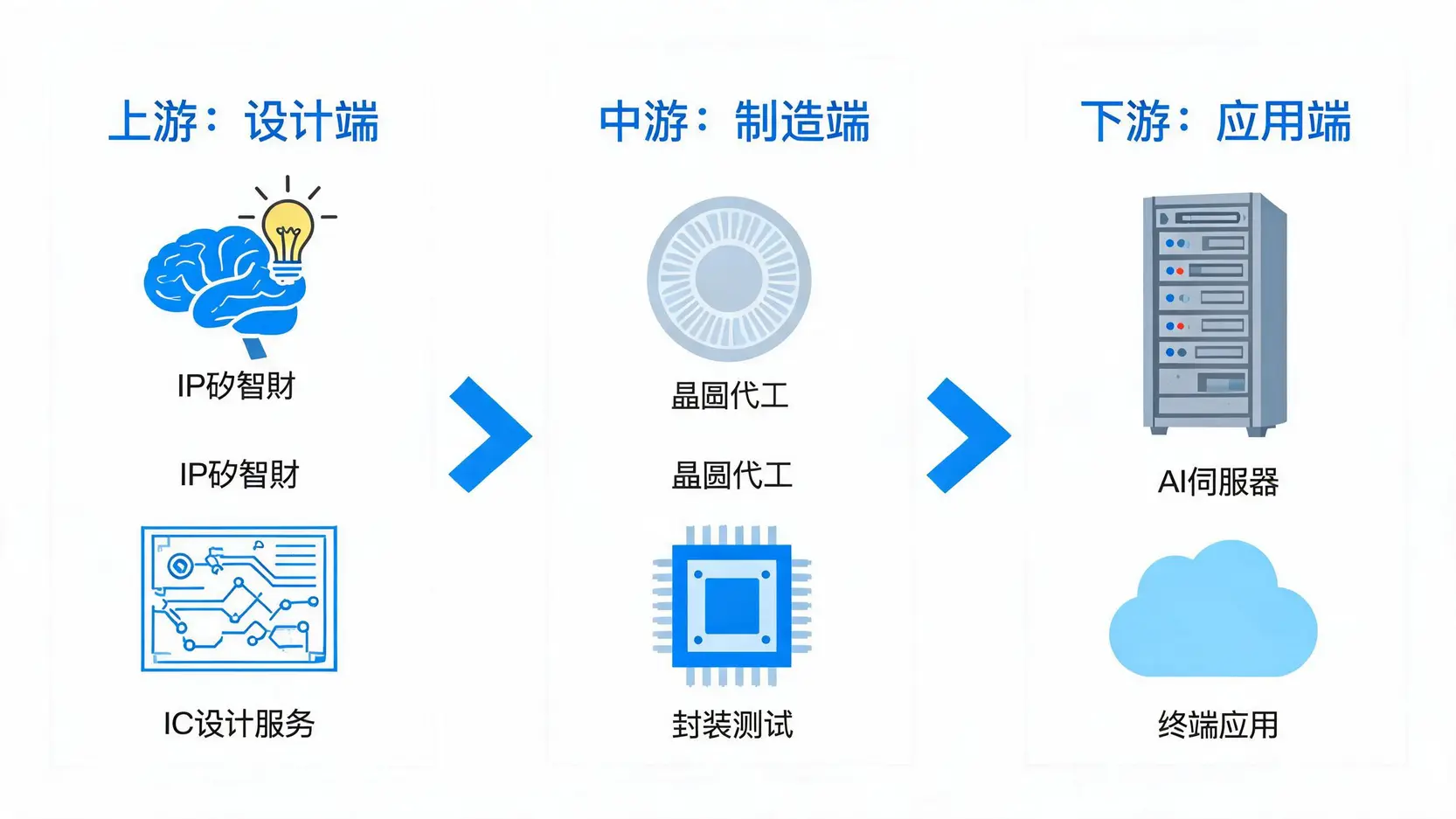一张ASIC产业链流程图,清晰展示了从上游设计端,到中游制造端,再到下游应用端的三个环节。