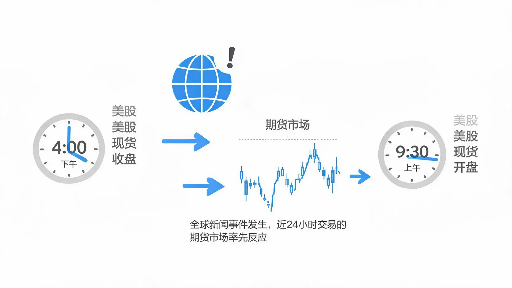 美股期货作为市场先行指标的原理流程图,展示了从现货收盘、全球新闻发生、期货市场反应到影响现货开盘的全过程。
