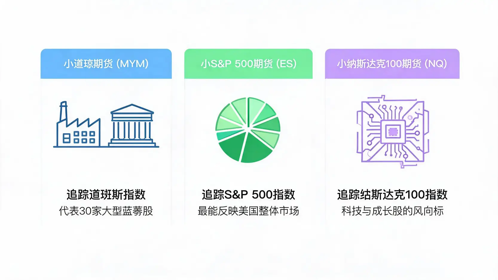 对比图:小道琼、小S&P 500和小纳斯达克100三大美股指数期货的核心区别,包括其追踪的指数和代表的市场板块。