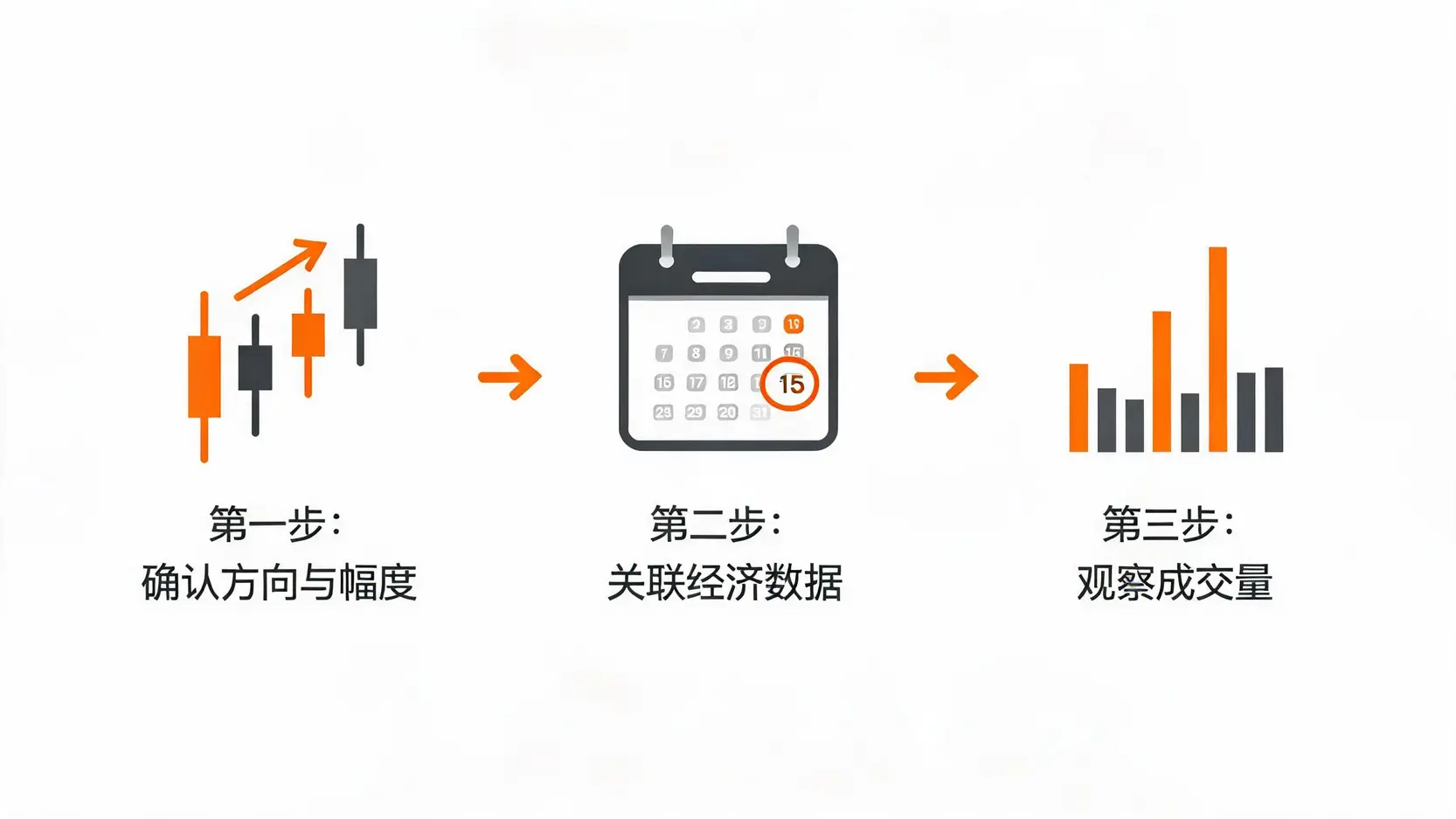 解读美股盘前期货走势的三步法:确认涨跌、关联数据、观察成交量。