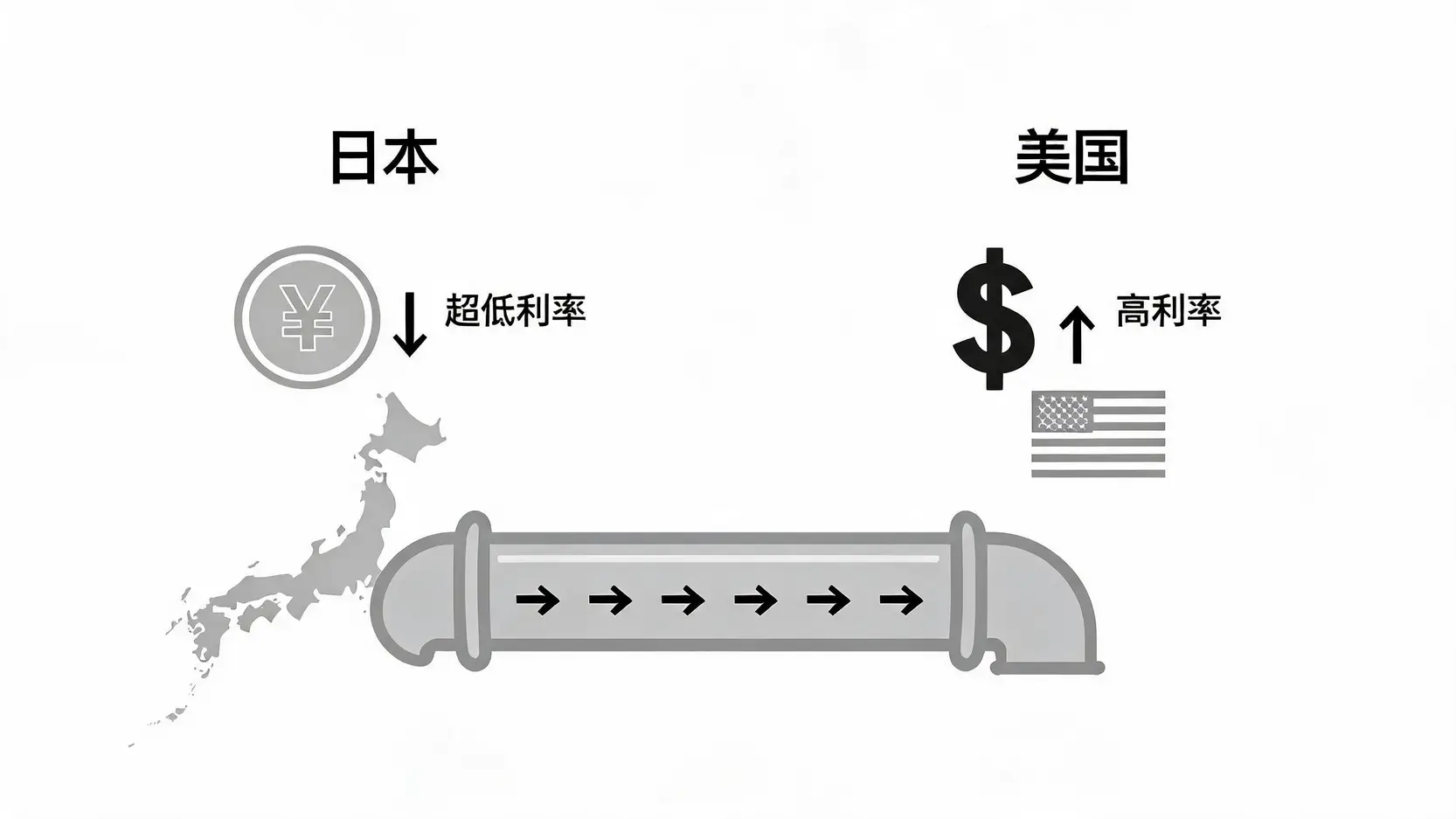 美日利差概念图,展示资金因利率差异从低利率的日本流向高利率的美国。