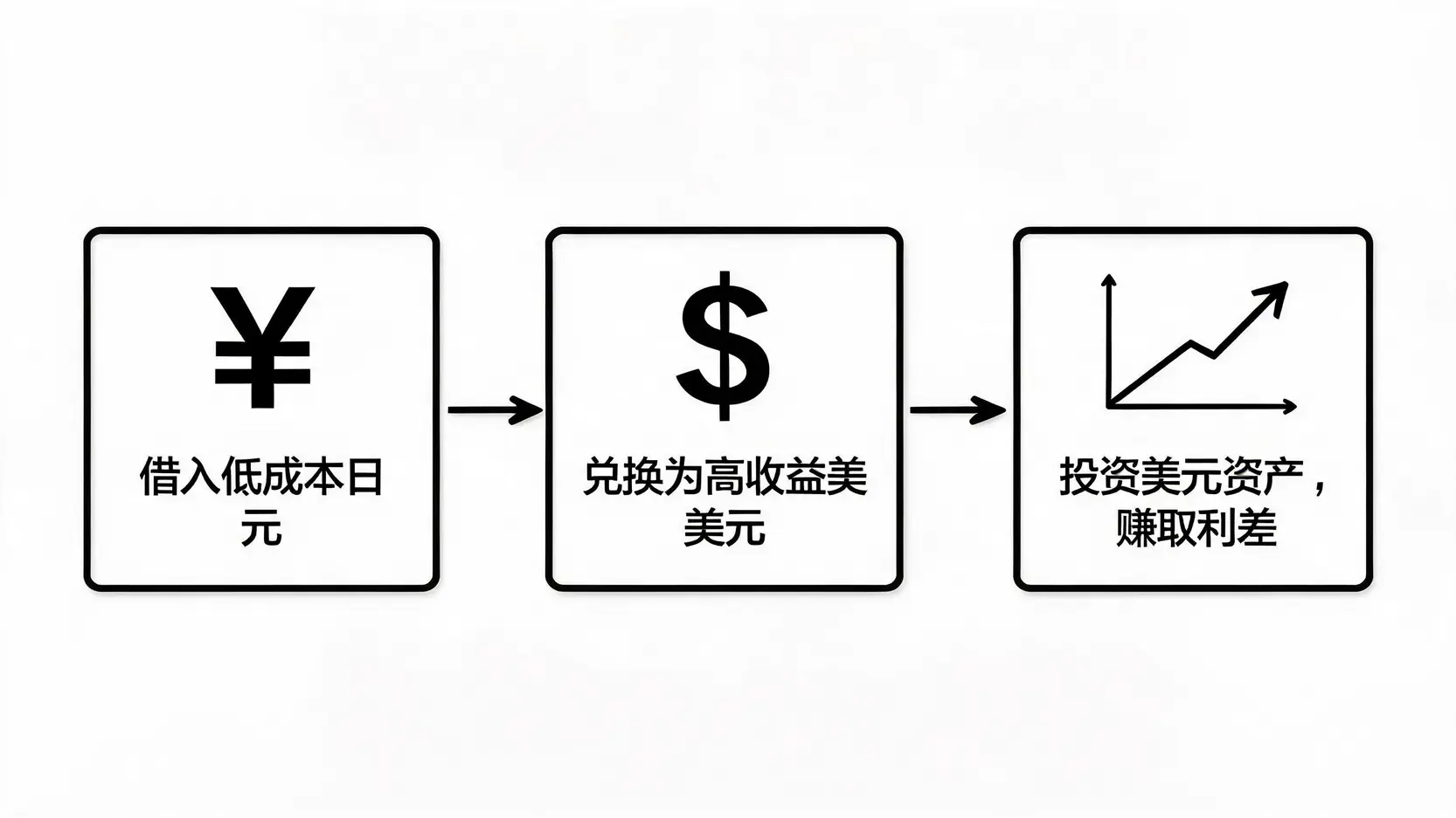 利差交易流程图,展示了借入日元、兑换美元、投资获利的全过程。
